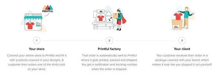 What is Printful How does it work