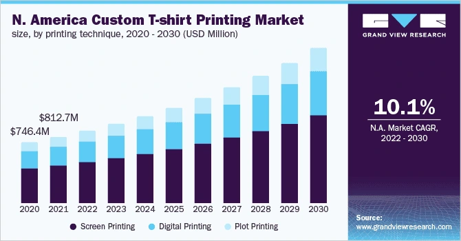 north america custom t-shirt printing market