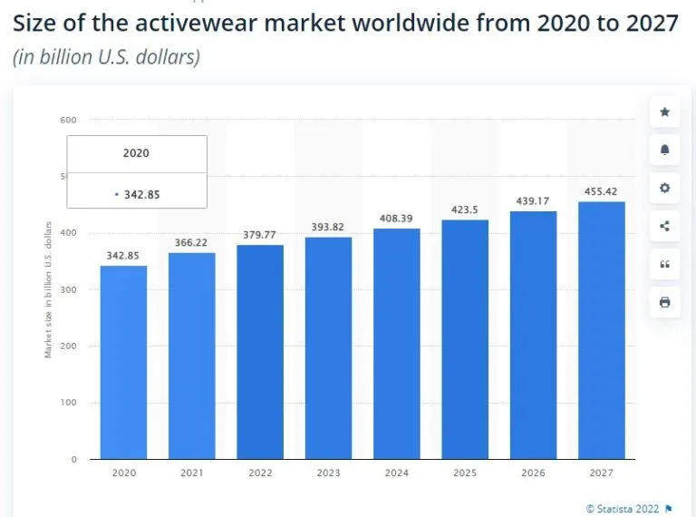 active wear market stastics