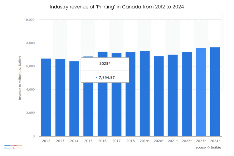 Industry revenue of “Printing“ in Canada from 2012 to 2024