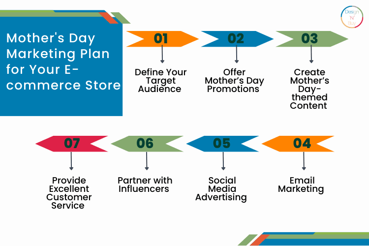 Mothers Day Marketing Plan for Your E commerce-Store