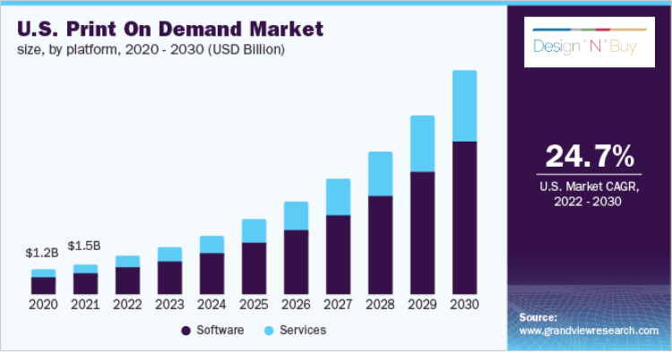 US print on demand market