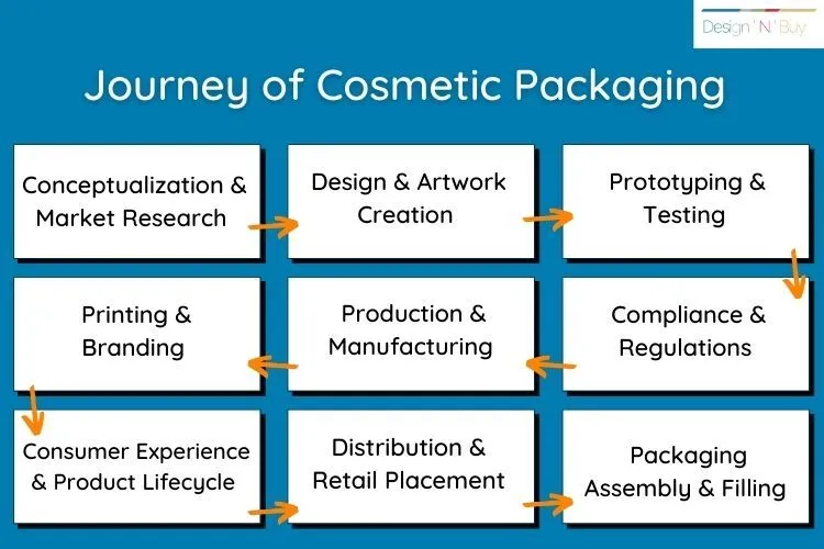 The Journey of Cosmetic Packaging from Business Concept to Shelf