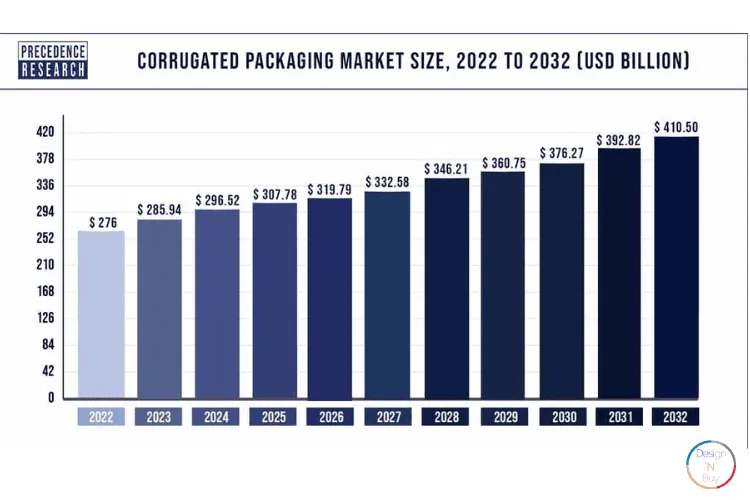 Corrugated Packaging Industry Market Status