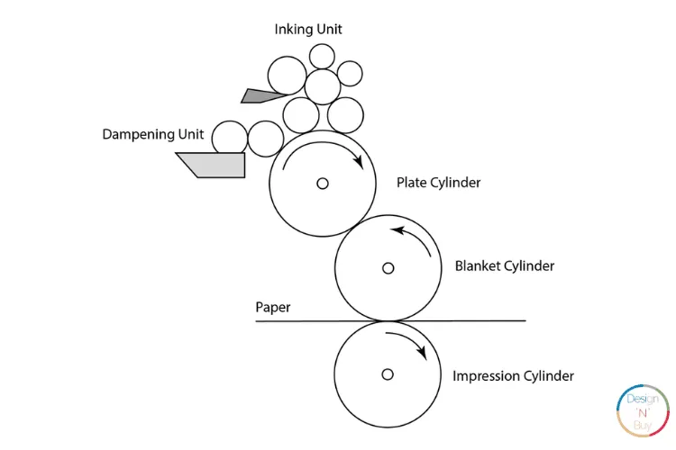 Offset Printing Setup Process and How It Works