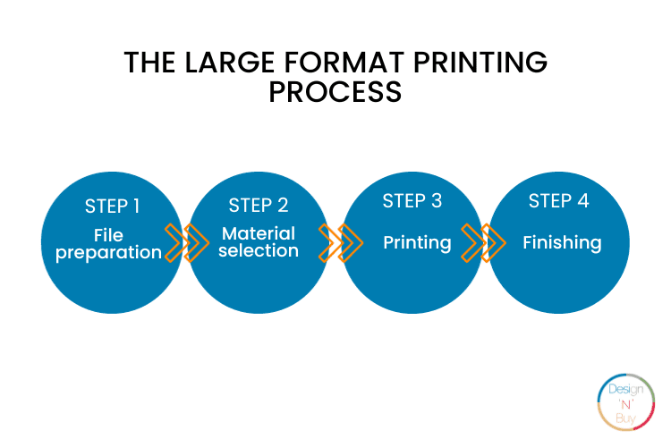 The Large Format Printing Process