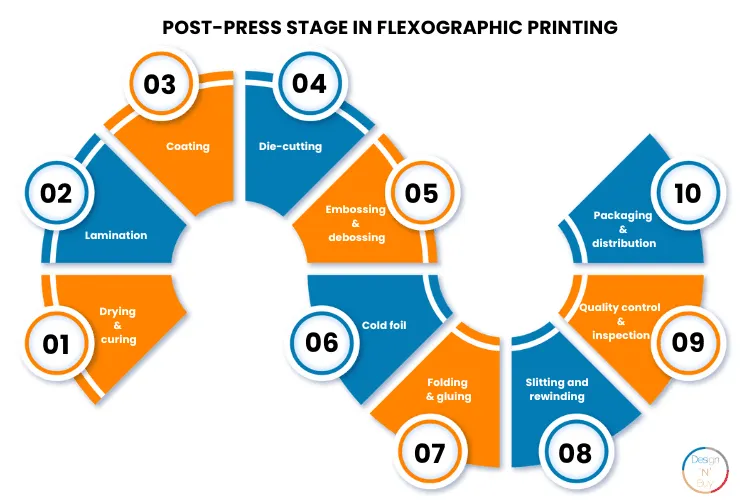 Post press stage in flexographic printing