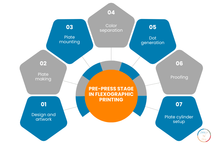 Pre press stage in flexographic printing