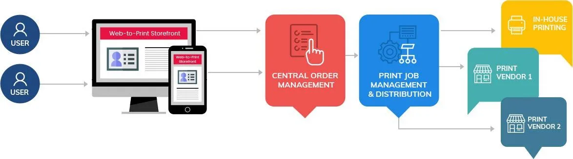  Integrate a custom web to print software