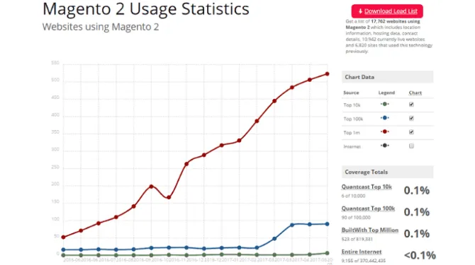 Questions to Ask Before Investing in a Magento Product Designer Tool