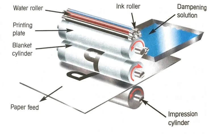 What is offset printing