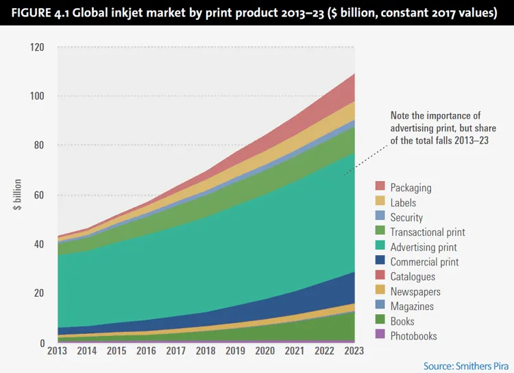 Why inkjet print is growing