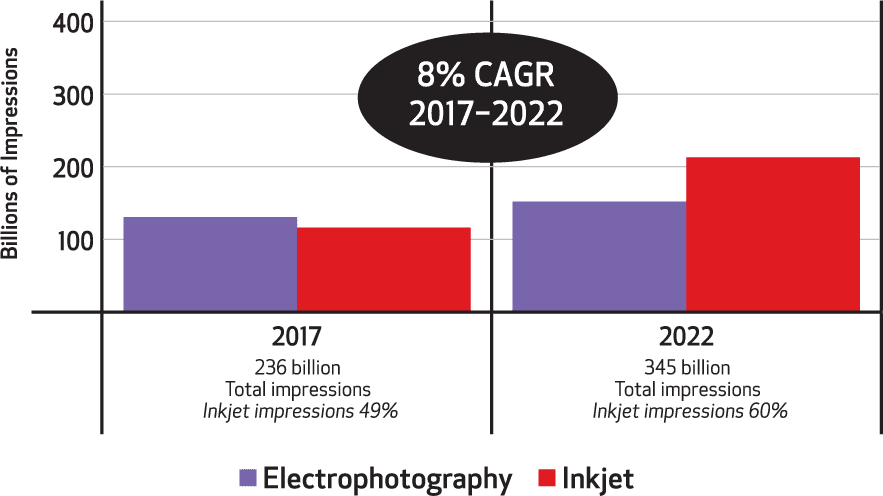 all digital print volume continues to grow