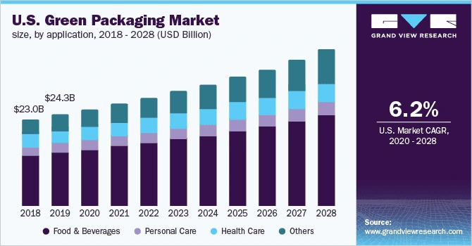 us green packaging market