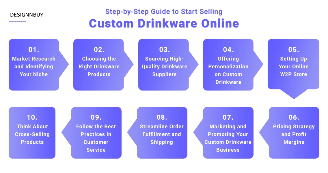 Step-by-Step Guide to Start Selling Custom Drinkware